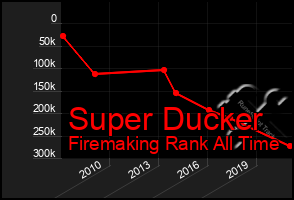 Total Graph of Super Ducker