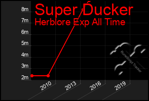 Total Graph of Super Ducker