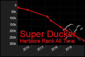 Total Graph of Super Ducker