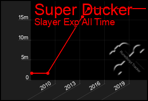 Total Graph of Super Ducker