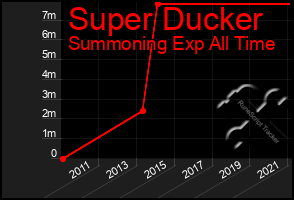 Total Graph of Super Ducker