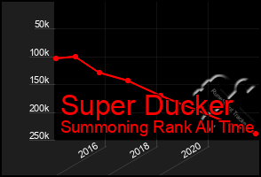 Total Graph of Super Ducker