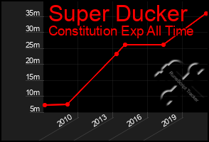 Total Graph of Super Ducker