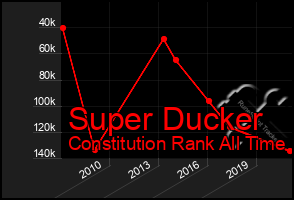 Total Graph of Super Ducker