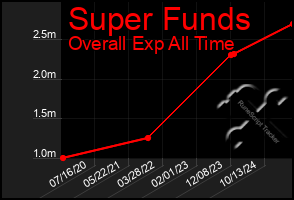 Total Graph of Super Funds