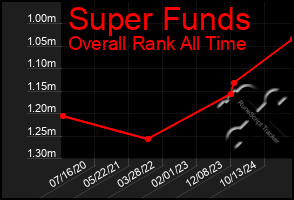 Total Graph of Super Funds