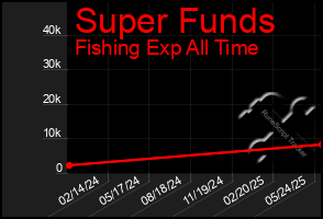Total Graph of Super Funds