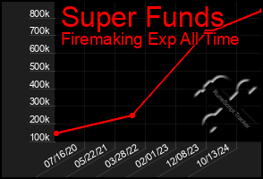 Total Graph of Super Funds