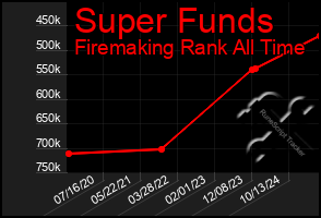 Total Graph of Super Funds