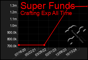 Total Graph of Super Funds