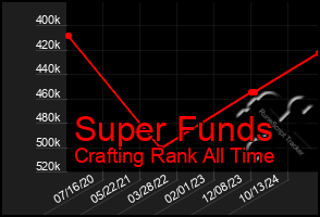 Total Graph of Super Funds