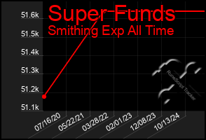 Total Graph of Super Funds