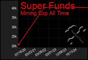 Total Graph of Super Funds