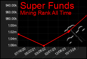 Total Graph of Super Funds