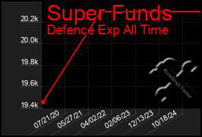 Total Graph of Super Funds
