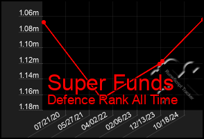 Total Graph of Super Funds