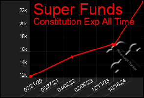 Total Graph of Super Funds