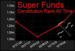 Total Graph of Super Funds