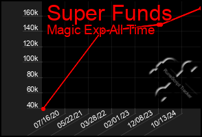 Total Graph of Super Funds