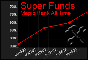 Total Graph of Super Funds