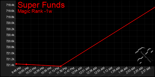 Last 7 Days Graph of Super Funds