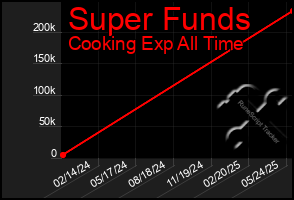 Total Graph of Super Funds