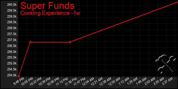 Last 7 Days Graph of Super Funds