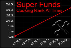 Total Graph of Super Funds