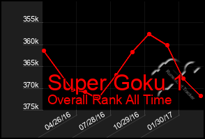 Total Graph of Super Goku 1