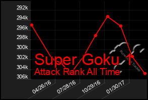 Total Graph of Super Goku 1