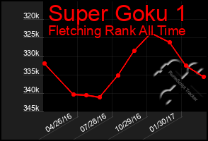 Total Graph of Super Goku 1