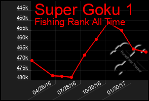 Total Graph of Super Goku 1