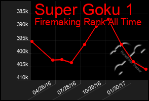 Total Graph of Super Goku 1