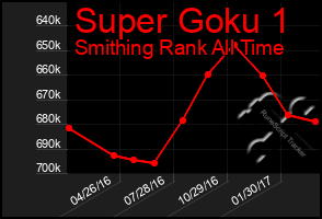 Total Graph of Super Goku 1