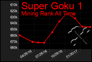 Total Graph of Super Goku 1