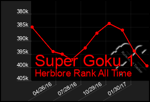 Total Graph of Super Goku 1