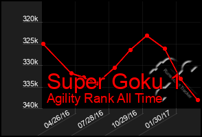 Total Graph of Super Goku 1