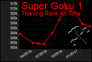 Total Graph of Super Goku 1