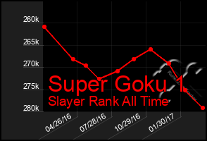 Total Graph of Super Goku 1