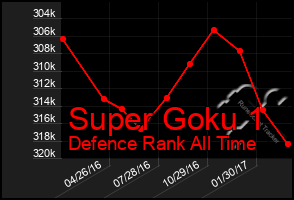 Total Graph of Super Goku 1