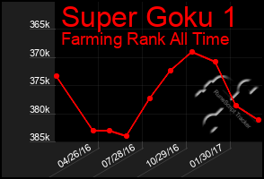 Total Graph of Super Goku 1