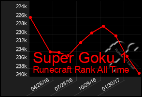 Total Graph of Super Goku 1