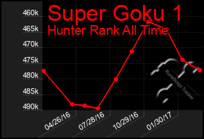 Total Graph of Super Goku 1