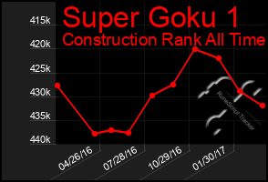 Total Graph of Super Goku 1