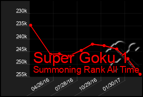 Total Graph of Super Goku 1