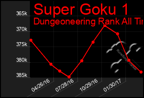 Total Graph of Super Goku 1