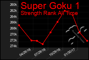 Total Graph of Super Goku 1