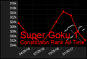 Total Graph of Super Goku 1