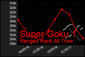 Total Graph of Super Goku 1