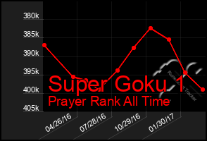 Total Graph of Super Goku 1